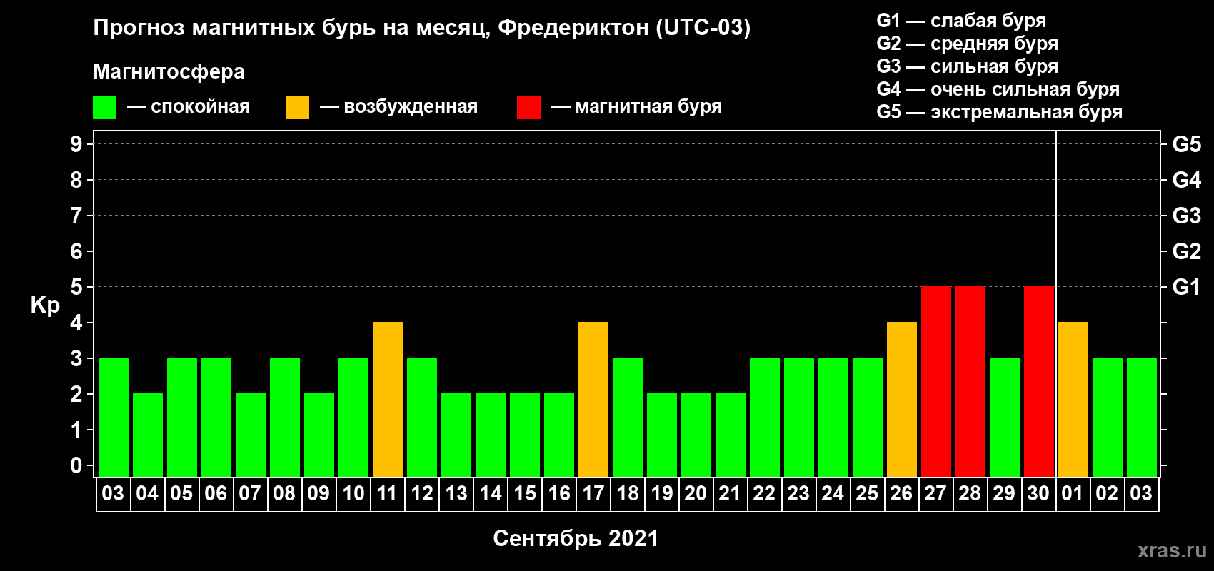 Прогноз максимального суточного геомагнитного индекса Kp на <b>1 месяц</b> (31 день) <b>с 03 сентября по 03 октября 2021 г</b>