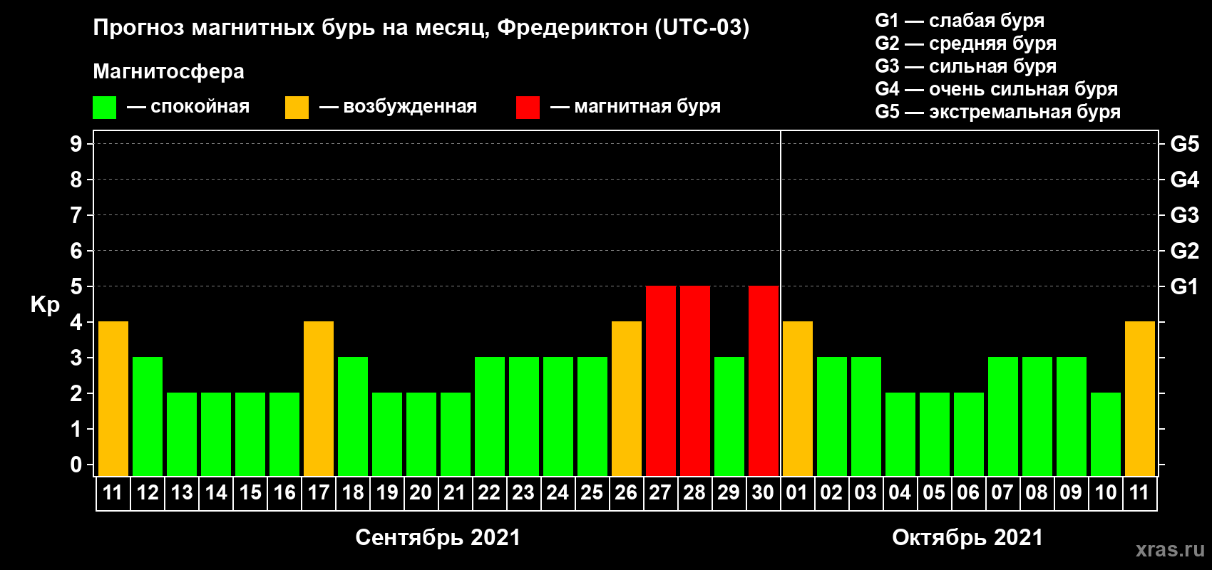 Прогноз максимального суточного геомагнитного индекса Kp на <b>1 месяц</b> (31 день) <b>с 11 сентября по 11 октября 2021 г</b>