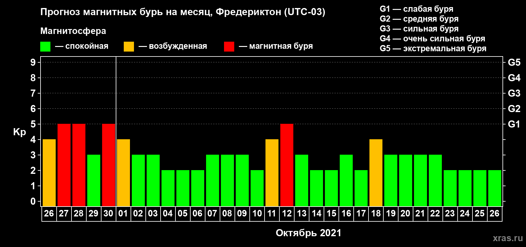 Прогноз максимального суточного геомагнитного индекса Kp на <b>1 месяц</b> (31 день) <b>с 26 сентября по 26 октября 2021 г</b>