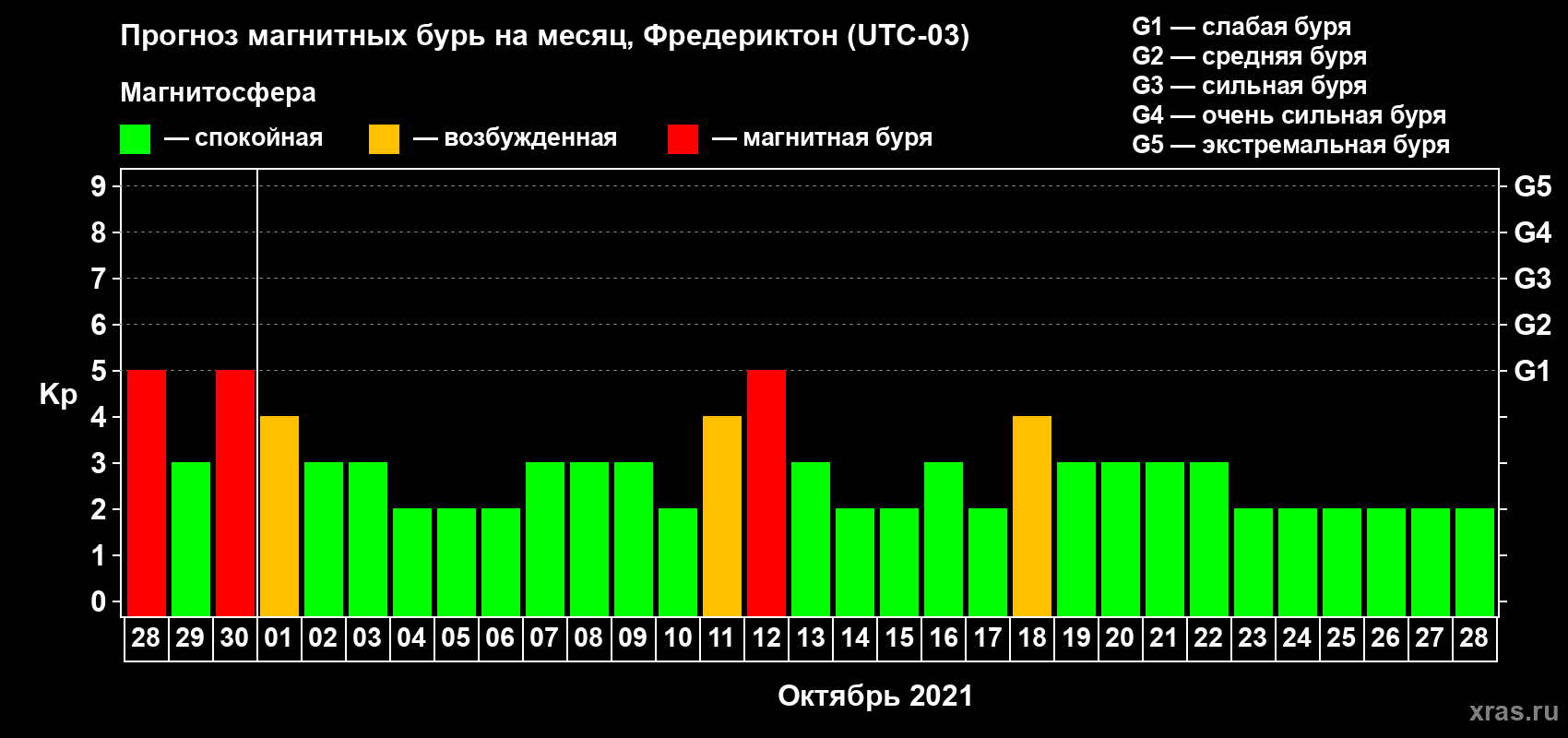Прогноз максимального суточного геомагнитного индекса Kp на <b>1 месяц</b> (31 день) <b>с 28 сентября по 28 октября 2021 г</b>