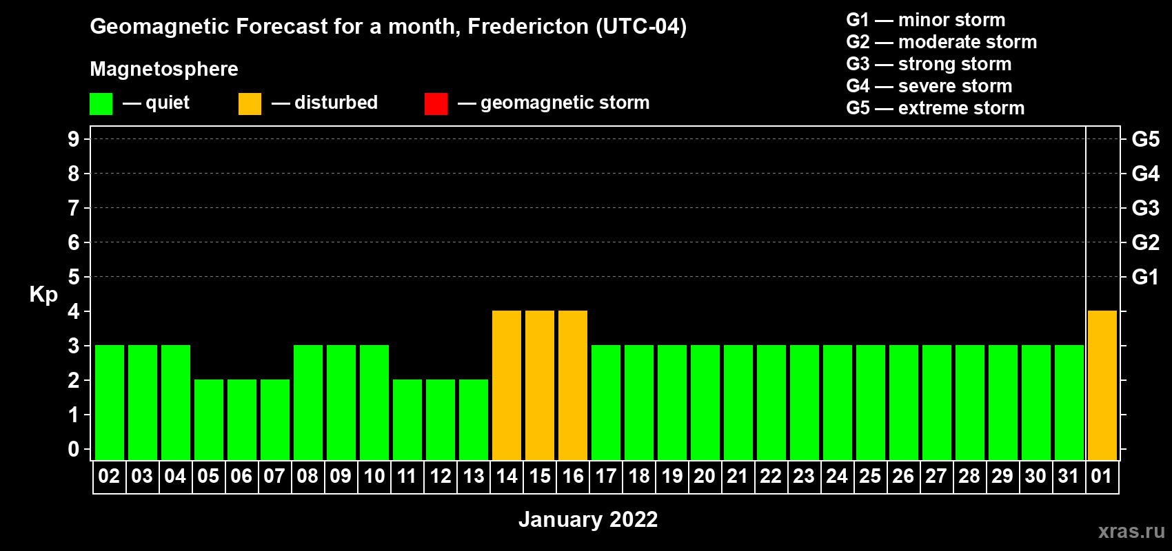 Forecast of the daily maximal value of geomagnetic index Kp for <b>1 month</b> (31 days) <b>from Jan 02, 2022 to Feb 01, 2022</b>