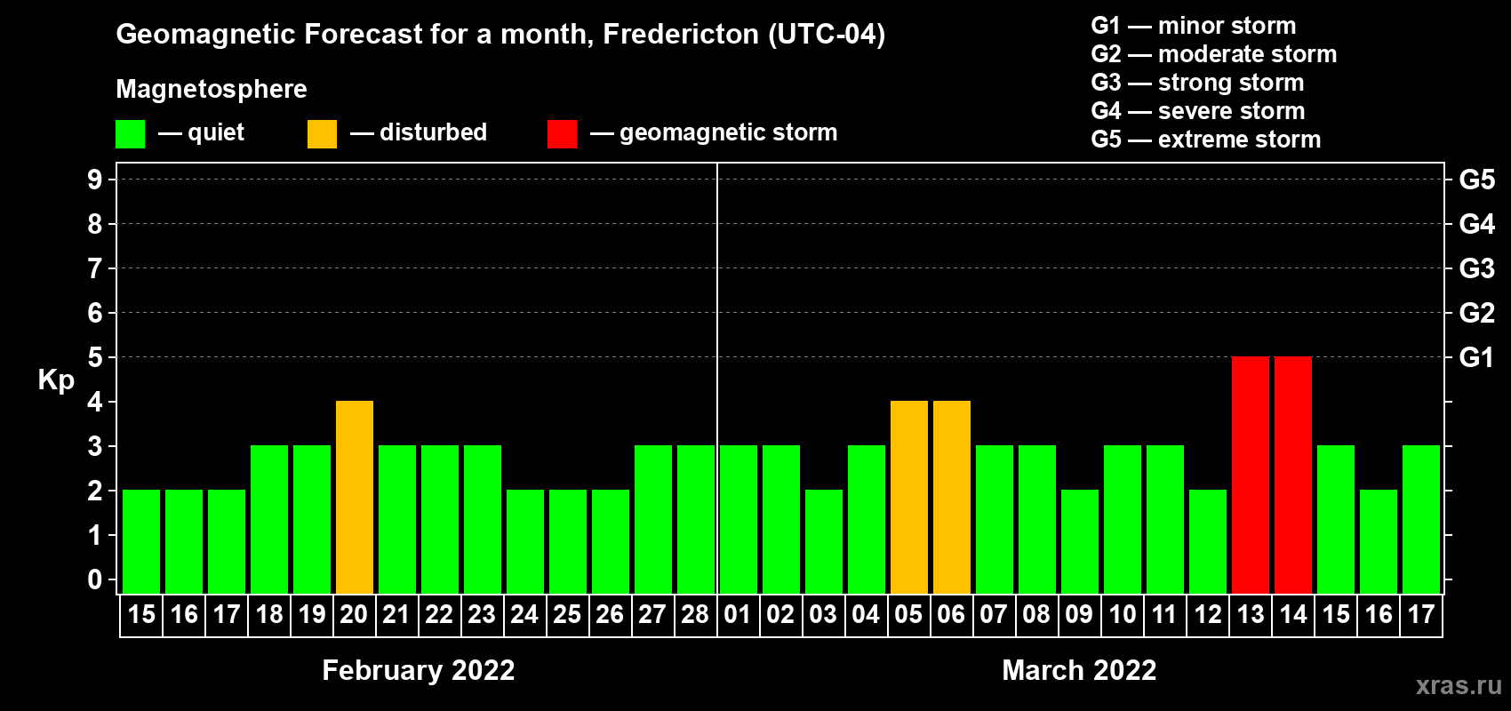 Forecast of the daily maximal value of geomagnetic index Kp for <b>1 month</b> (31 days) <b>from Feb 15, 2022 to Mar 17, 2022</b>