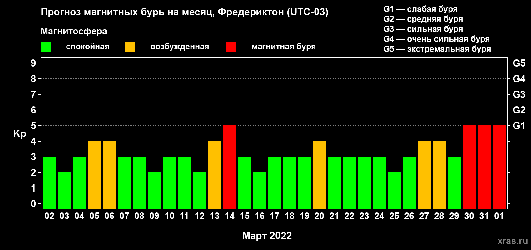 Прогноз максимального суточного геомагнитного индекса Kp на <b>1 месяц</b> (31 день) <b>с 02 марта по 01 апреля 2022 г</b>