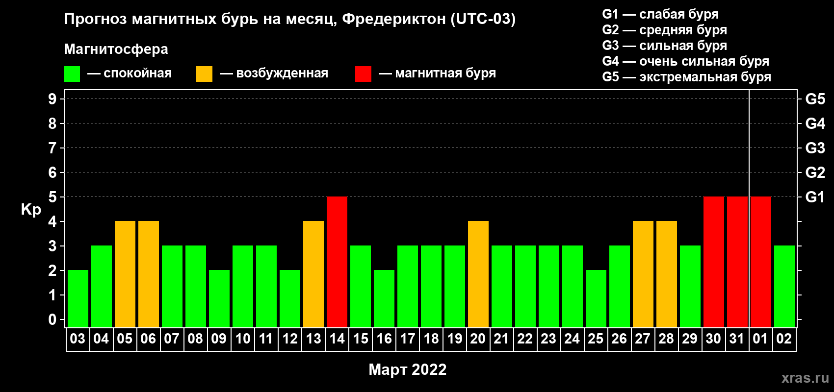 Прогноз максимального суточного геомагнитного индекса Kp на <b>1 месяц</b> (31 день) <b>с 03 марта по 02 апреля 2022 г</b>