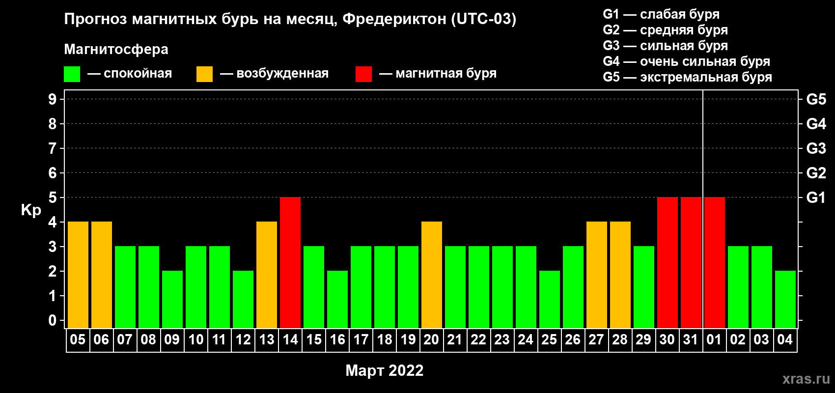 Прогноз максимального суточного геомагнитного индекса Kp на <b>1 месяц</b> (31 день) <b>с 05 марта по 04 апреля 2022 г</b>