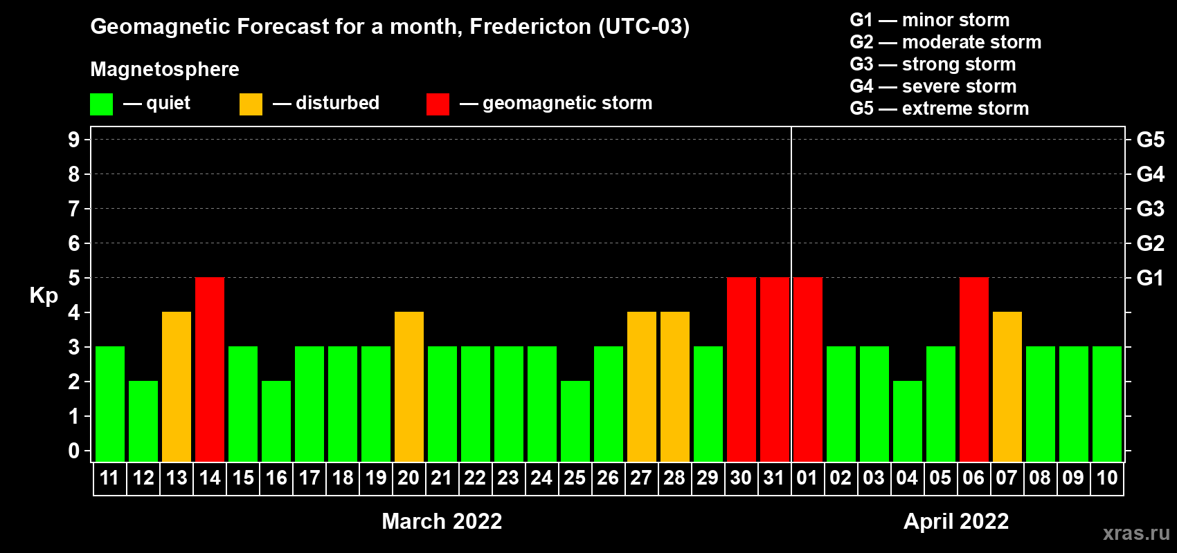 Forecast of the daily maximal value of geomagnetic index Kp for <b>1 month</b> (31 days) <b>from Mar 11, 2022 to Apr 10, 2022</b>