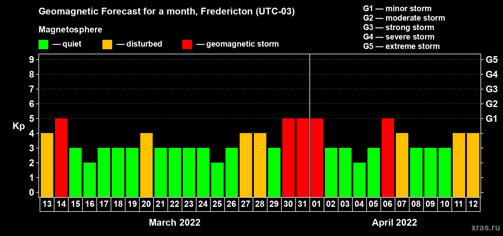 Forecast of the daily maximal value of geomagnetic index Kp for <b>1 month</b> (31 days) <b>from Mar 13, 2022 to Apr 12, 2022</b>