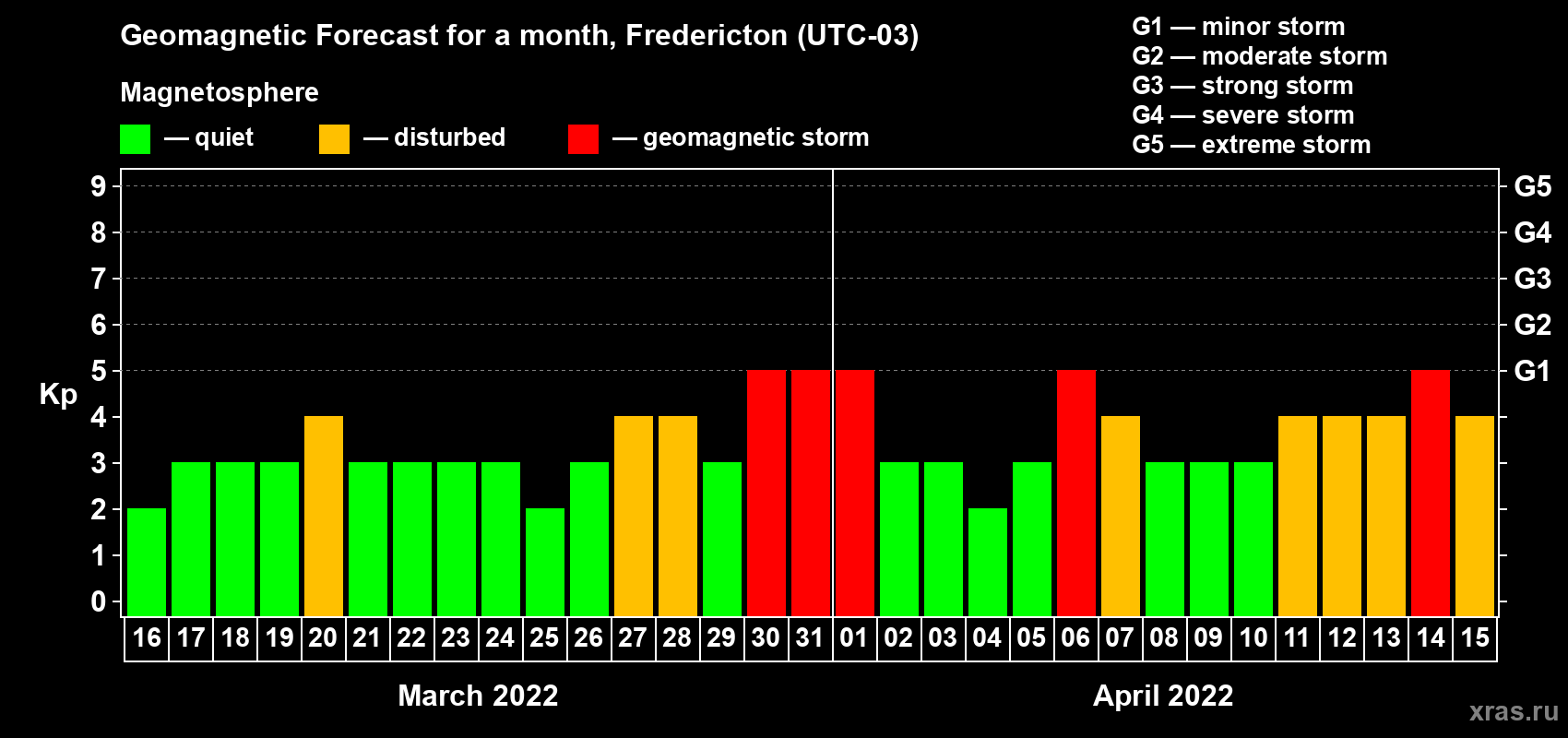 Forecast of the daily maximal value of geomagnetic index Kp for <b>1 month</b> (31 days) <b>from Mar 16, 2022 to Apr 15, 2022</b>
