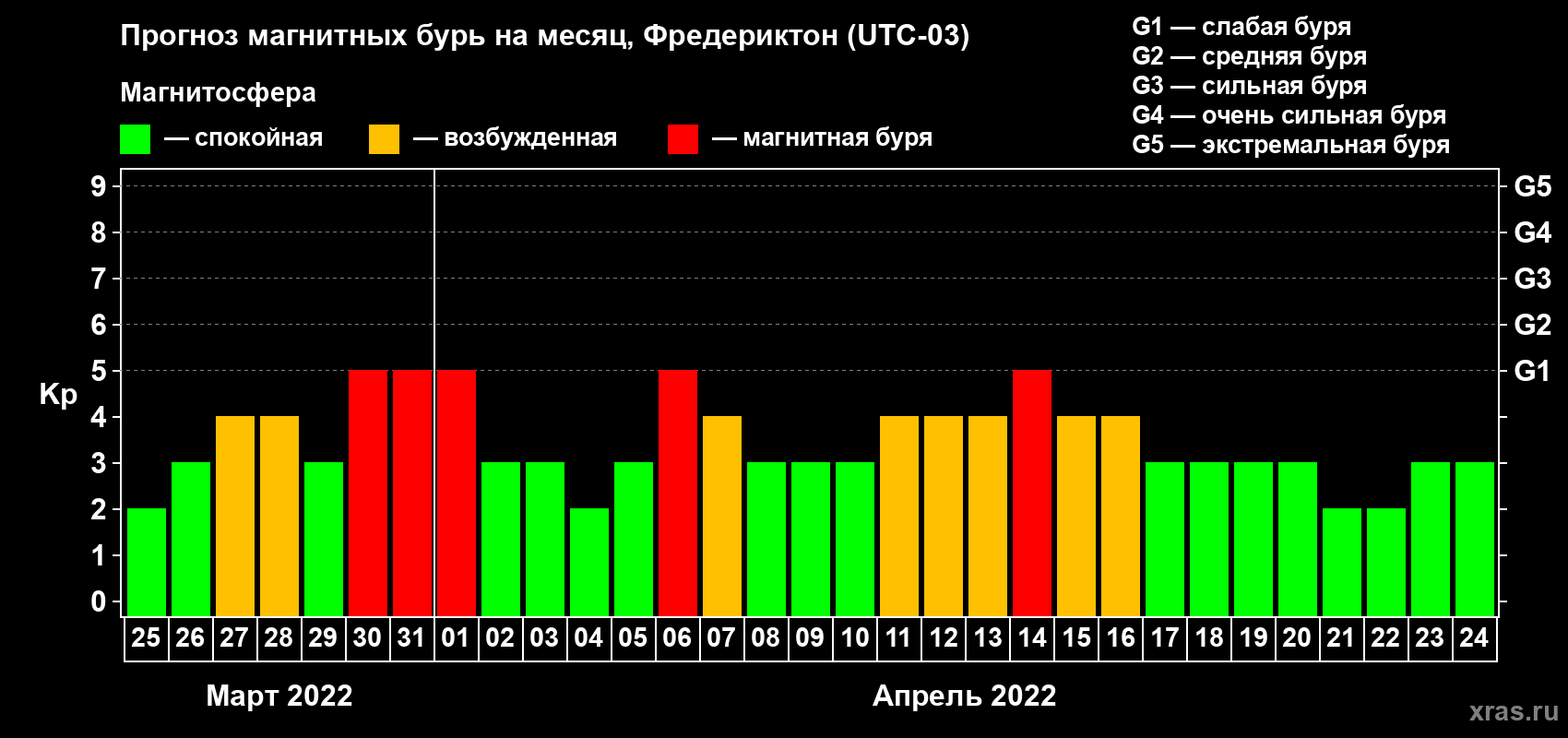 Прогноз максимального суточного геомагнитного индекса Kp на <b>1 месяц</b> (31 день) <b>с 25 марта по 24 апреля 2022 г</b>