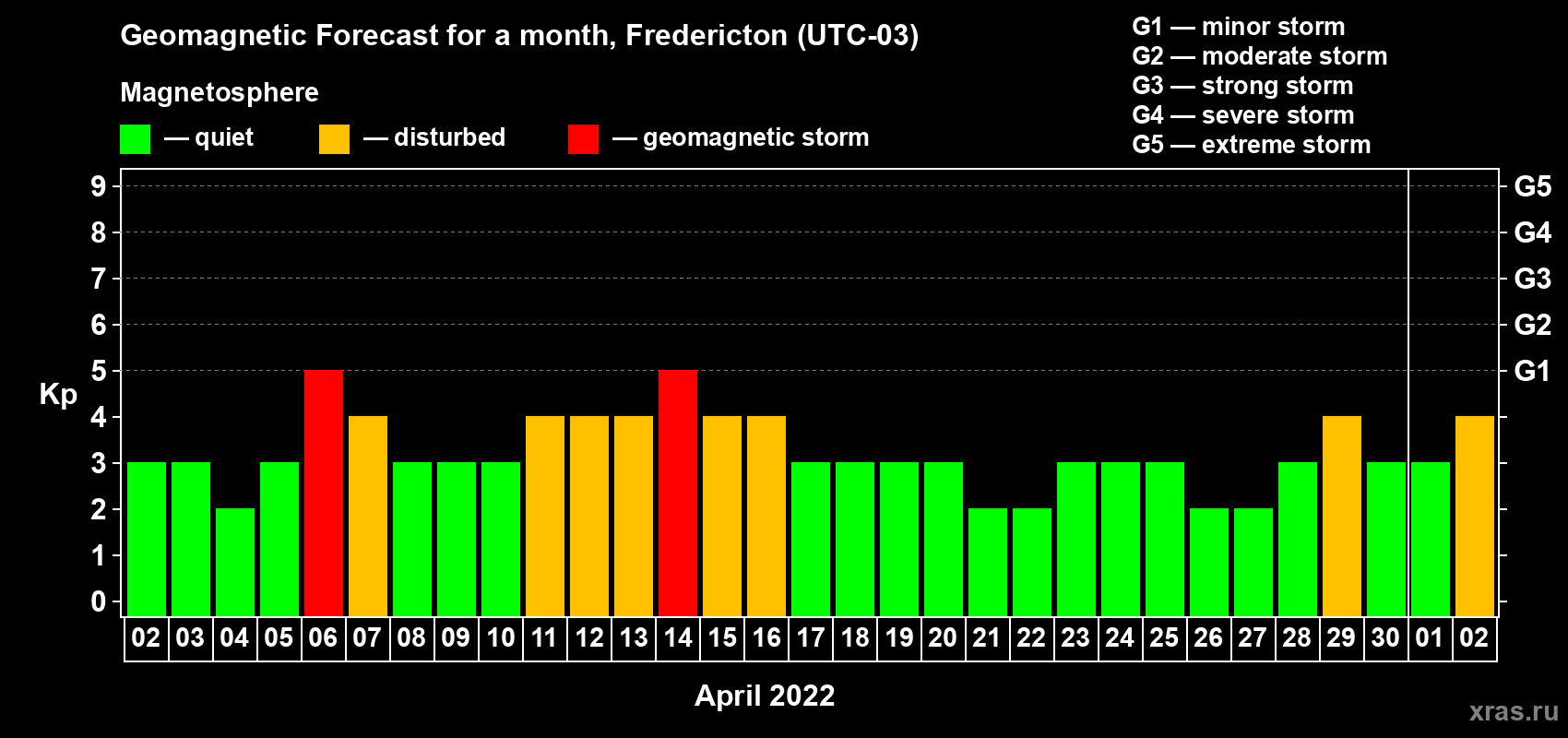 Forecast of the daily maximal value of geomagnetic index Kp for <b>1 month</b> (31 days) <b>from Apr 02, 2022 to May 02, 2022</b>