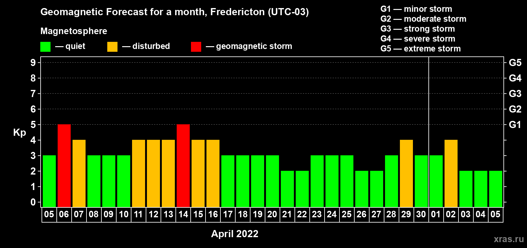 Forecast of the daily maximal value of geomagnetic index Kp for <b>1 month</b> (31 days) <b>from Apr 05, 2022 to May 05, 2022</b>