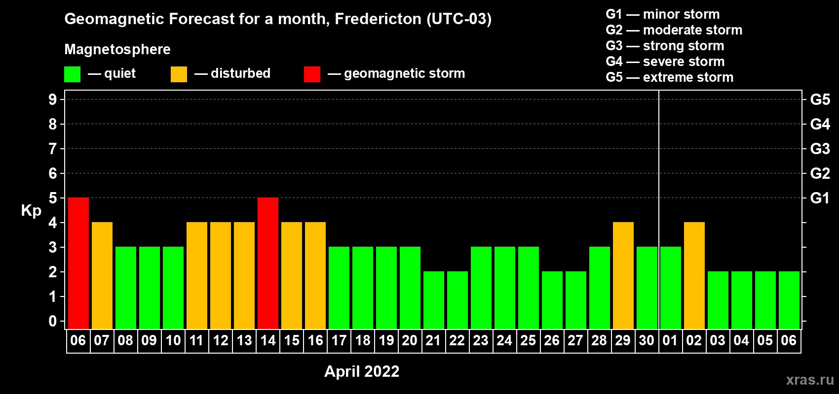 Forecast of the daily maximal value of geomagnetic index Kp for <b>1 month</b> (31 days) <b>from Apr 06, 2022 to May 06, 2022</b>
