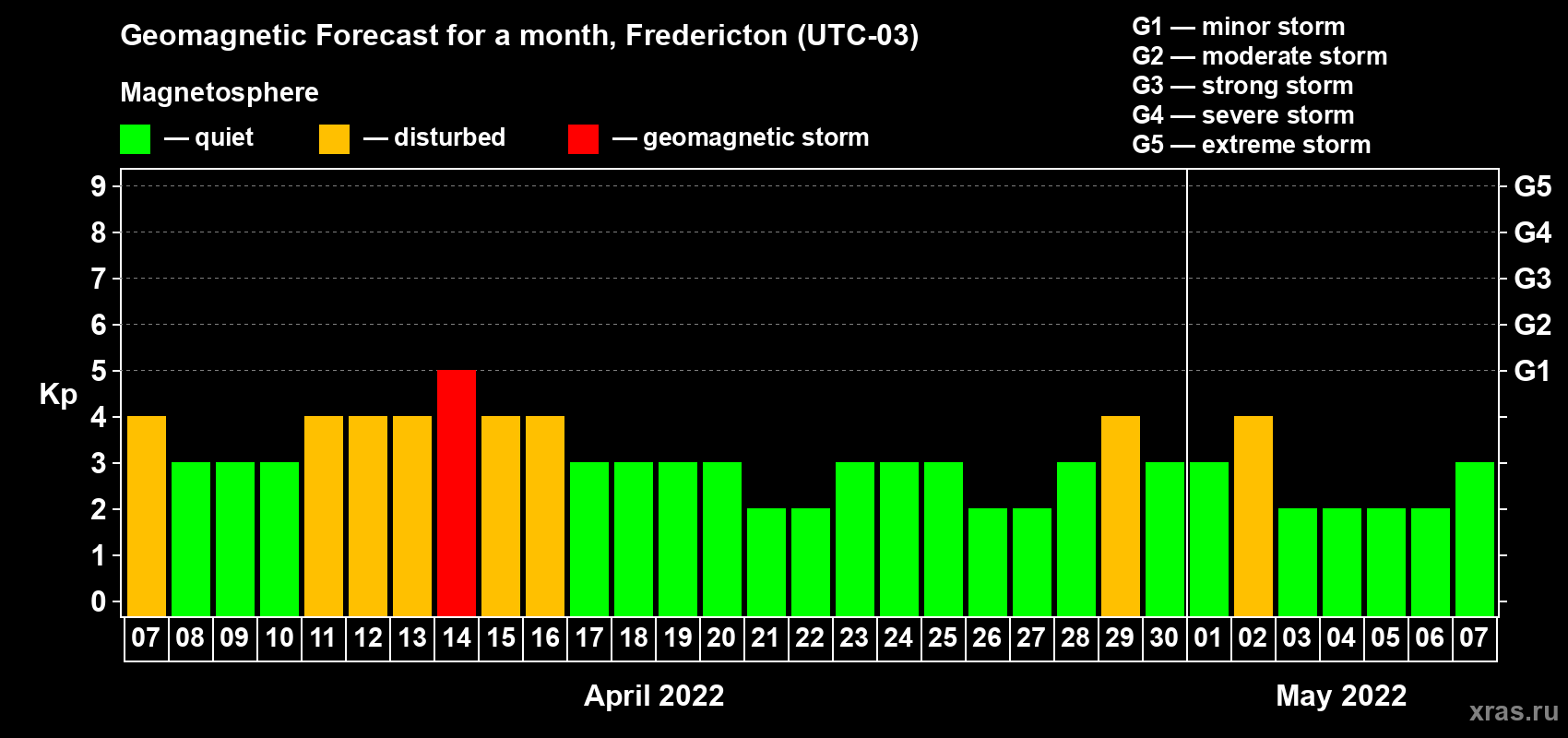Forecast of the daily maximal value of geomagnetic index Kp for <b>1 month</b> (31 days) <b>from Apr 07, 2022 to May 07, 2022</b>