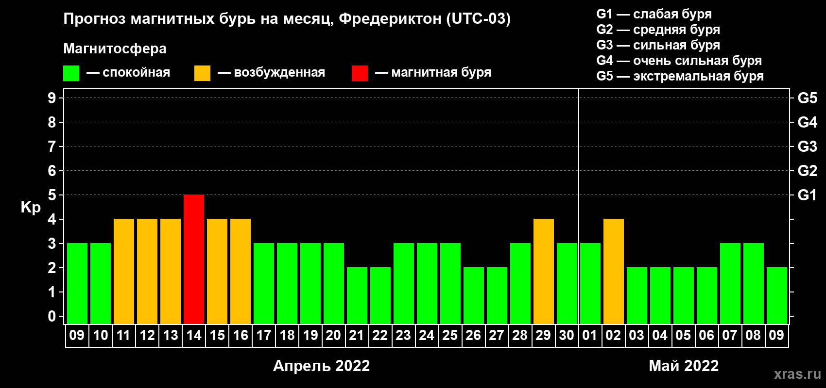 Прогноз максимального суточного геомагнитного индекса Kp на <b>1 месяц</b> (31 день) <b>с 09 апреля по 09 мая 2022 г</b>