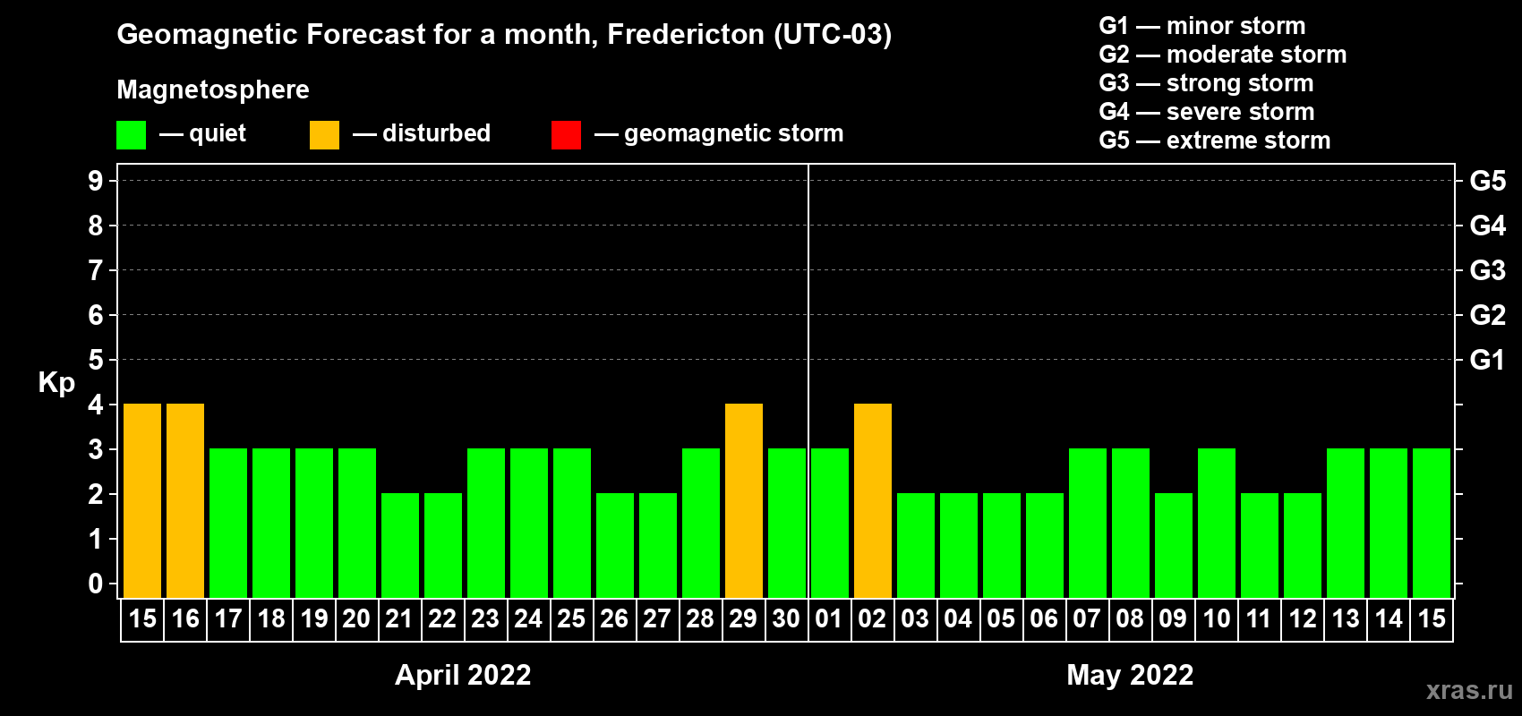 Forecast of the daily maximal value of geomagnetic index Kp for <b>1 month</b> (31 days) <b>from Apr 15, 2022 to May 15, 2022</b>