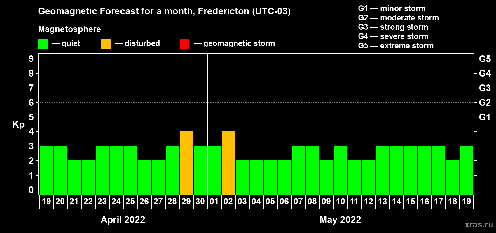 Forecast of the daily maximal value of geomagnetic index Kp for <b>1 month</b> (31 days) <b>from Apr 19, 2022 to May 19, 2022</b>