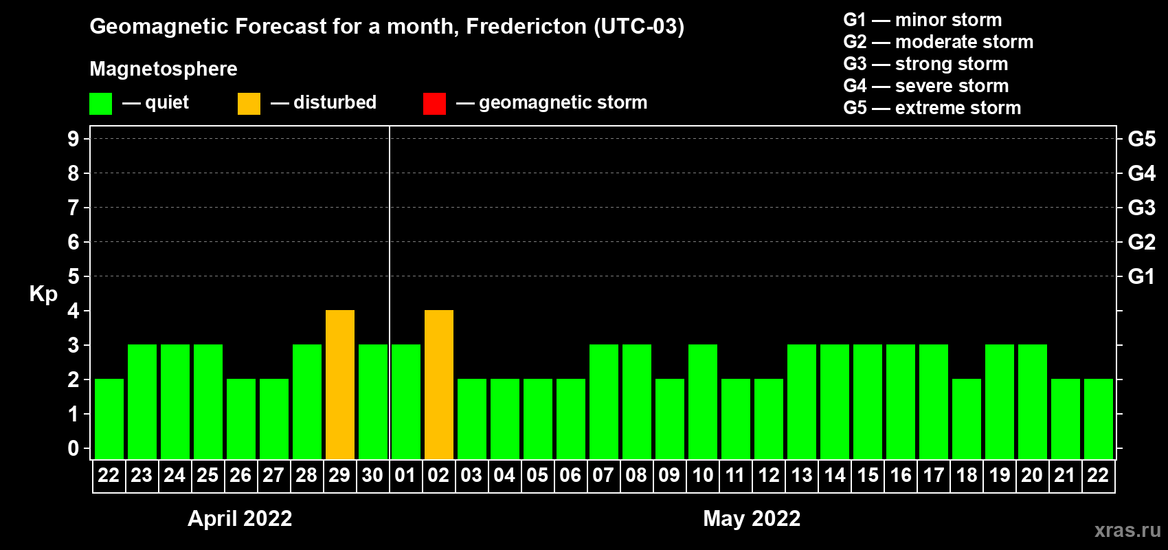 Forecast of the daily maximal value of geomagnetic index Kp for <b>1 month</b> (31 days) <b>from Apr 22, 2022 to May 22, 2022</b>