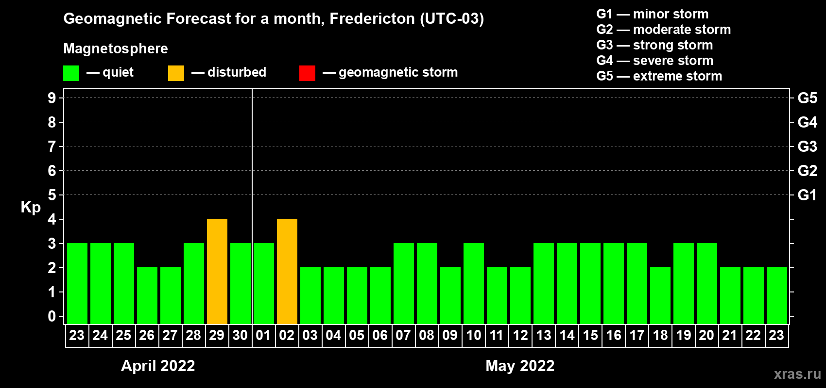 Forecast of the daily maximal value of geomagnetic index Kp for <b>1 month</b> (31 days) <b>from Apr 23, 2022 to May 23, 2022</b>