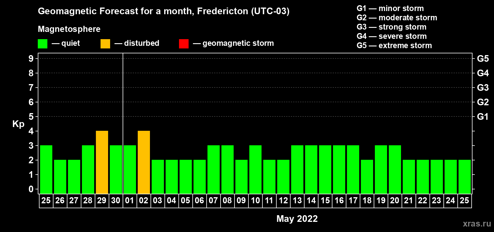Forecast of the daily maximal value of geomagnetic index Kp for <b>1 month</b> (31 days) <b>from Apr 25, 2022 to May 25, 2022</b>