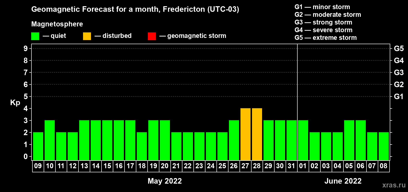 Forecast of the daily maximal value of geomagnetic index Kp for <b>1 month</b> (31 days) <b>from May 09, 2022 to Jun 08, 2022</b>
