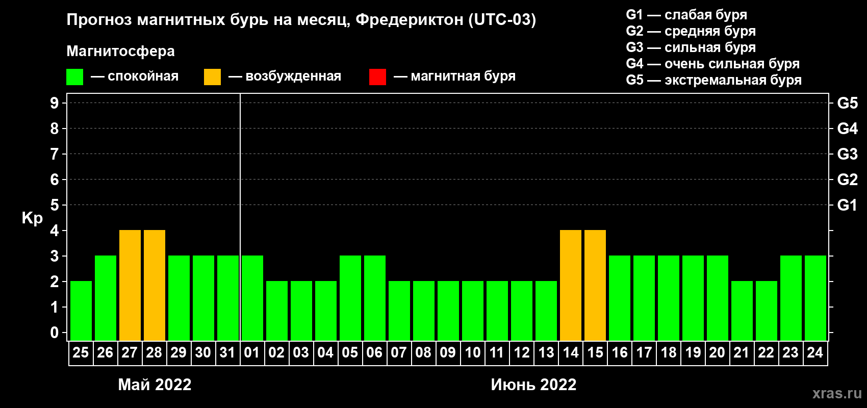 Прогноз максимального суточного геомагнитного индекса Kp на <b>1 месяц</b> (31 день) <b>с 25 мая по 24 июня 2022 г</b>