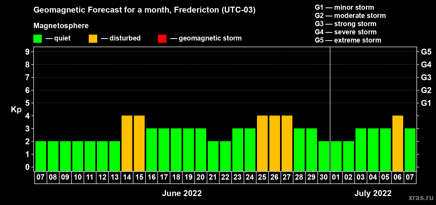 Forecast of the daily maximal value of geomagnetic index Kp for <b>1 month</b> (31 days) <b>from Jun 07, 2022 to Jul 07, 2022</b>