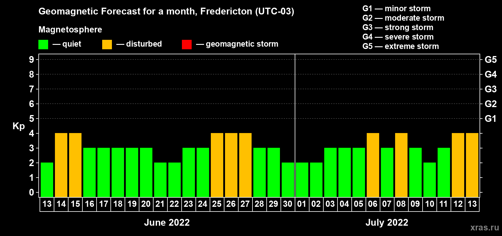 Forecast of the daily maximal value of geomagnetic index Kp for <b>1 month</b> (31 days) <b>from Jun 13, 2022 to Jul 13, 2022</b>
