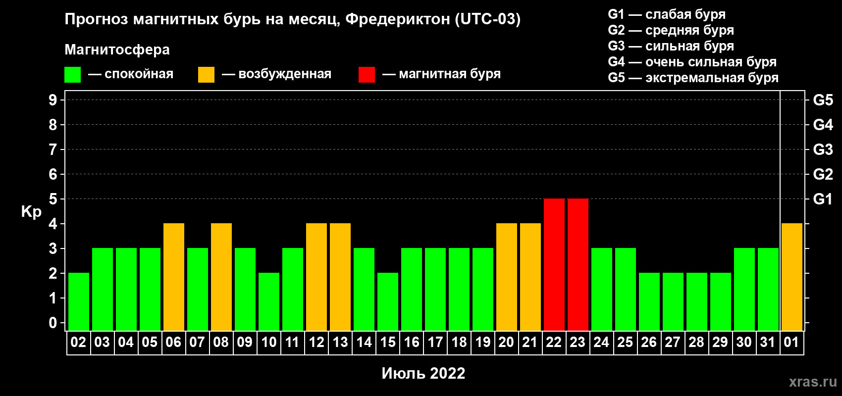 Прогноз максимального суточного геомагнитного индекса Kp на <b>1 месяц</b> (31 день) <b>с 02 июля по 01 августа 2022 г</b>