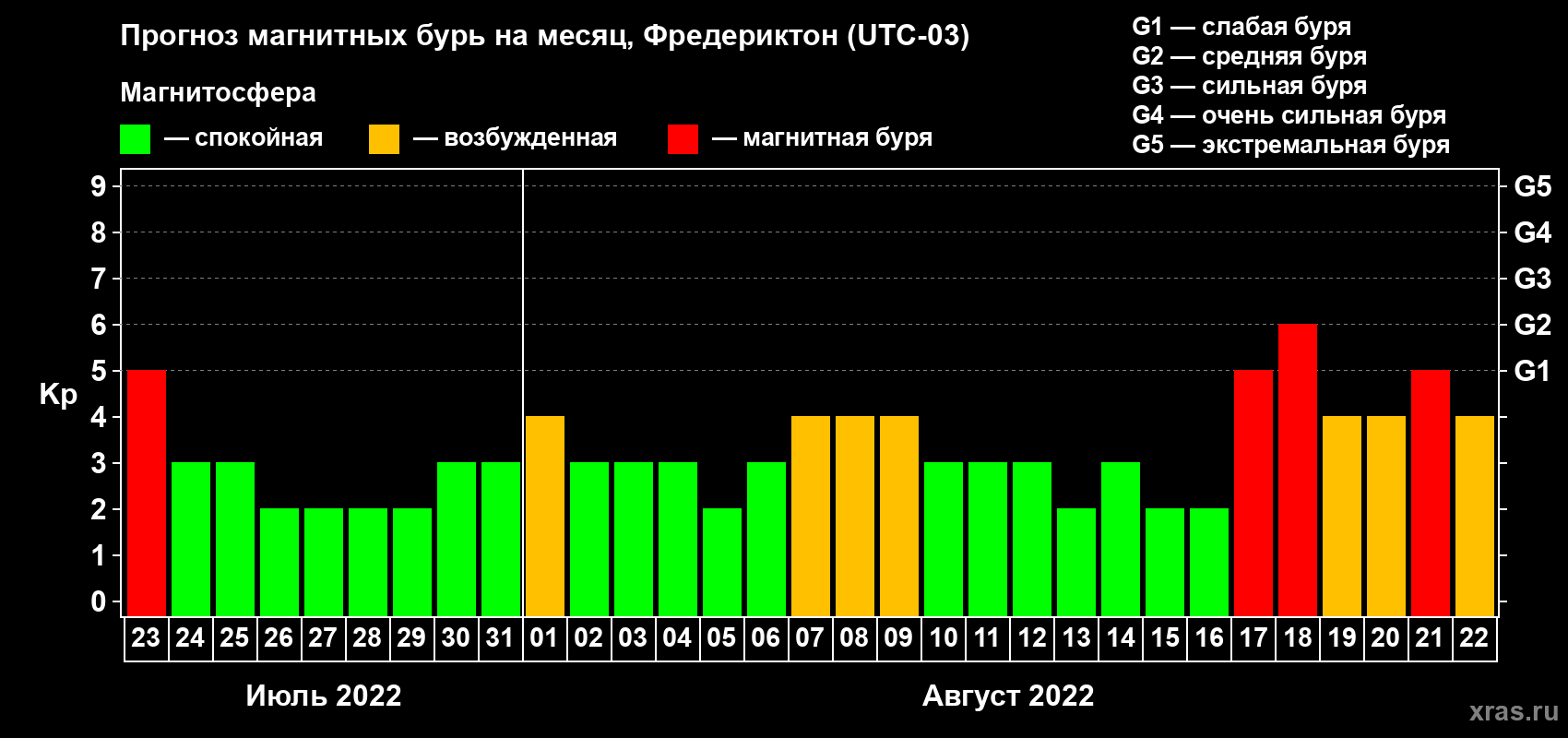 Прогноз максимального суточного геомагнитного индекса Kp на <b>1 месяц</b> (31 день) <b>с 23 июля по 22 августа 2022 г</b>