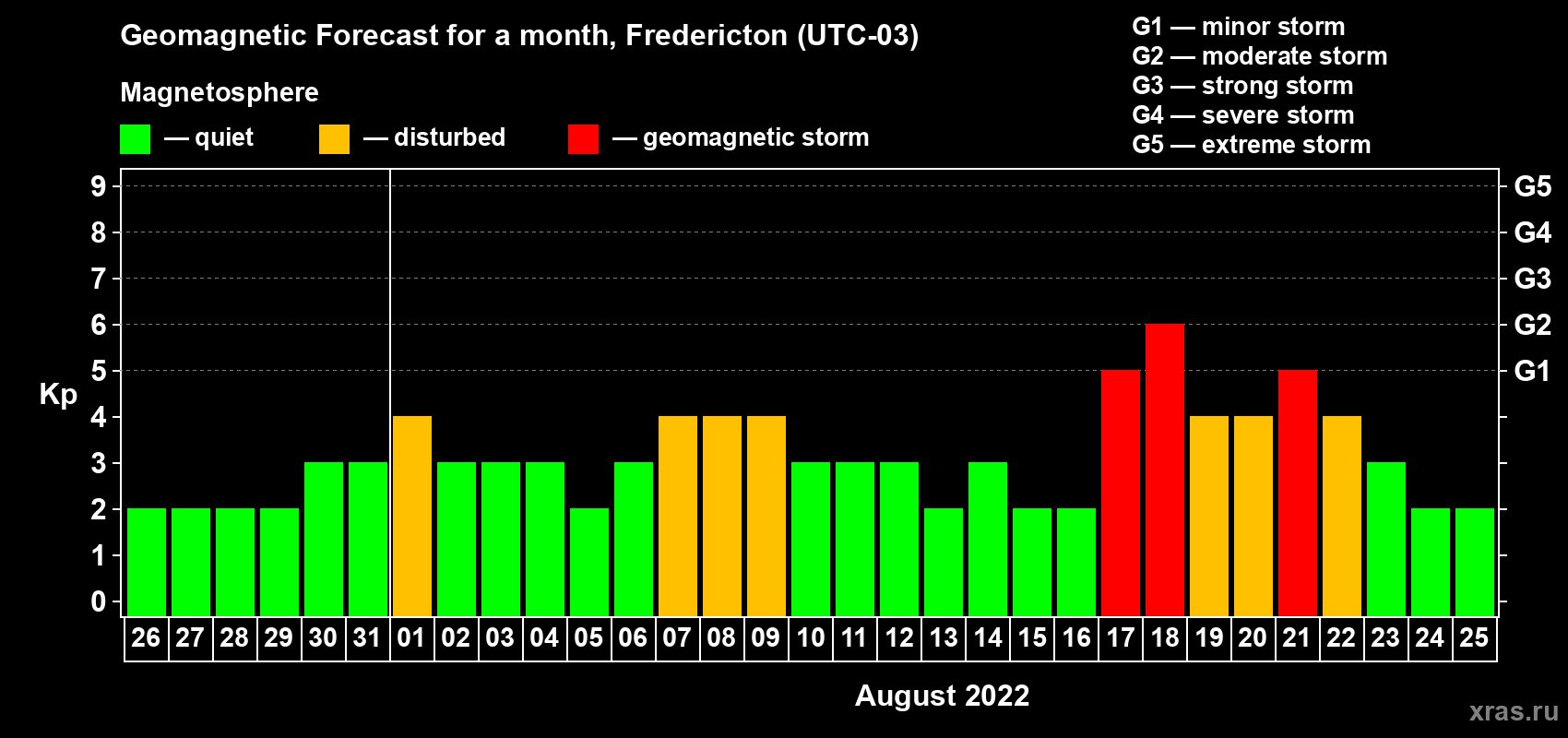Forecast of the daily maximal value of geomagnetic index Kp for <b>1 month</b> (31 days) <b>from Jul 26, 2022 to Aug 25, 2022</b>