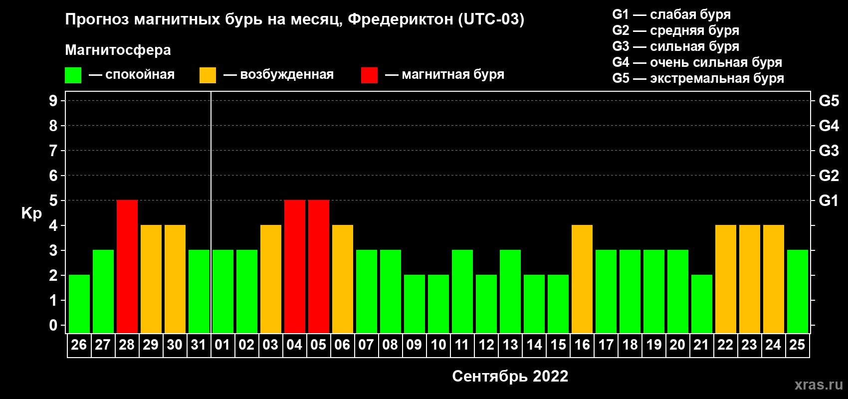 Прогноз максимального суточного геомагнитного индекса Kp на <b>1 месяц</b> (31 день) <b>с 26 августа по 25 сентября 2022 г</b>
