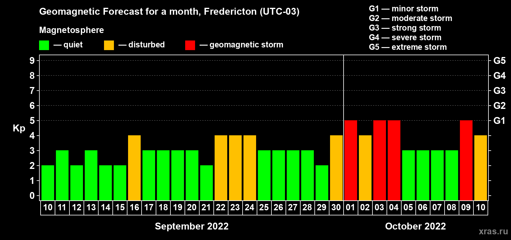 Forecast of the daily maximal value of geomagnetic index Kp for <b>1 month</b> (31 days) <b>from Sep 10, 2022 to Oct 10, 2022</b>