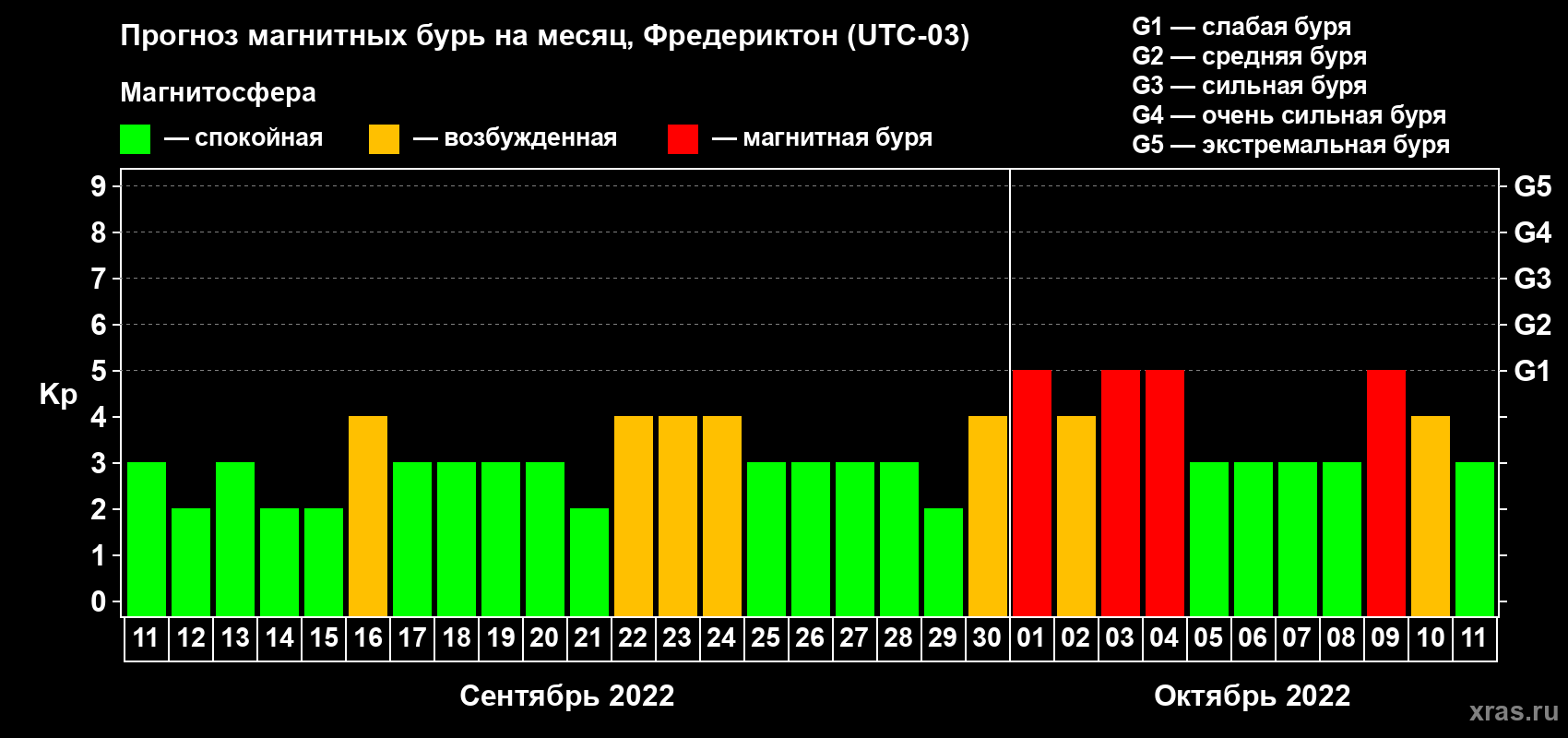 Прогноз максимального суточного геомагнитного индекса Kp на <b>1 месяц</b> (31 день) <b>с 11 сентября по 11 октября 2022 г</b>