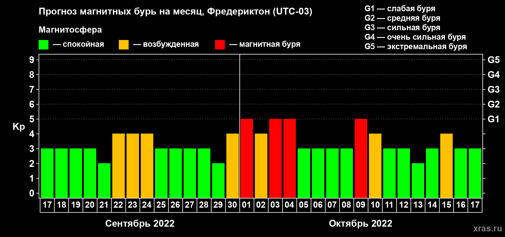 Прогноз максимального суточного геомагнитного индекса Kp на <b>1 месяц</b> (31 день) <b>с 17 сентября по 17 октября 2022 г</b>