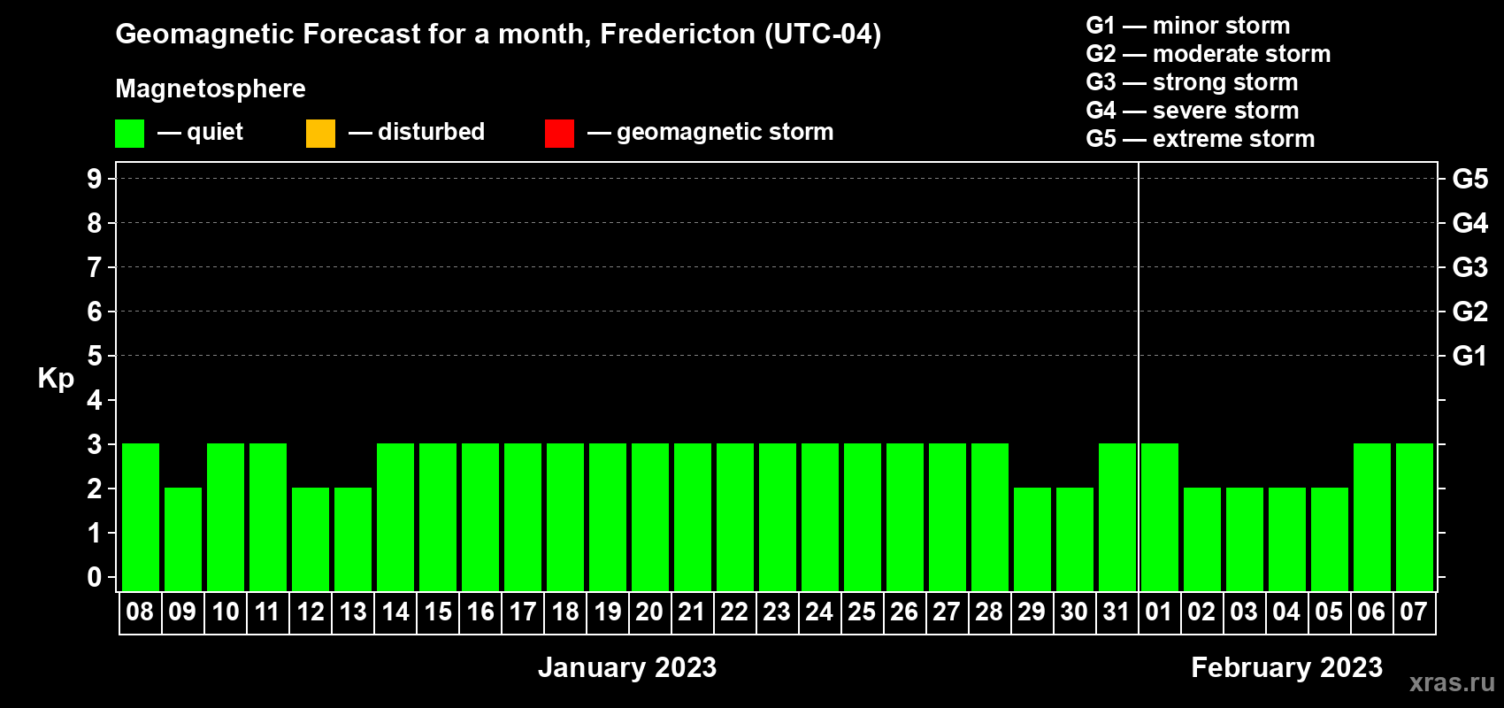 Forecast of the daily maximal value of geomagnetic index Kp for <b>1 month</b> (31 days) <b>from Jan 08, 2023 to Feb 07, 2023</b>