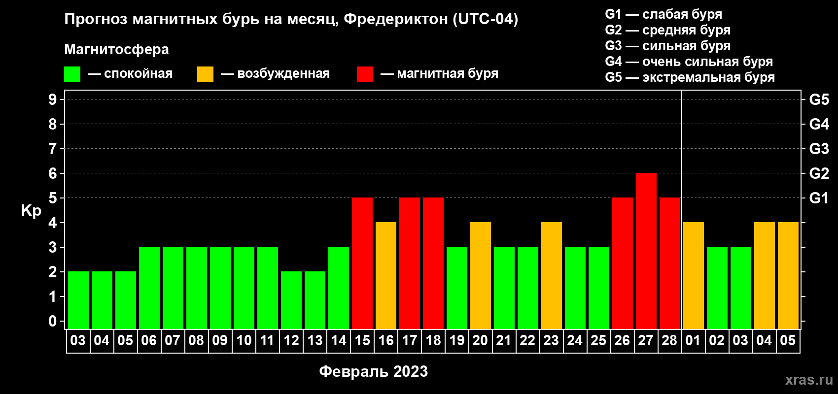 Прогноз максимального суточного геомагнитного индекса Kp на <b>1 месяц</b> (31 день) <b>с 03 февраля по 05 марта 2023 г</b>