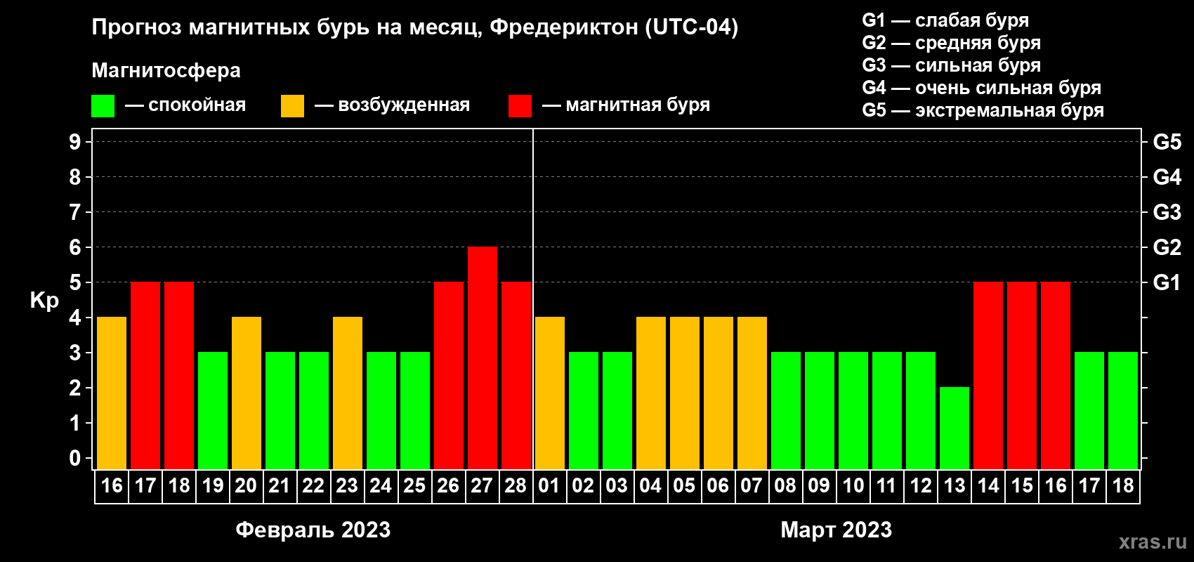 Прогноз максимального суточного геомагнитного индекса Kp на <b>1 месяц</b> (31 день) <b>с 16 февраля по 18 марта 2023 г</b>