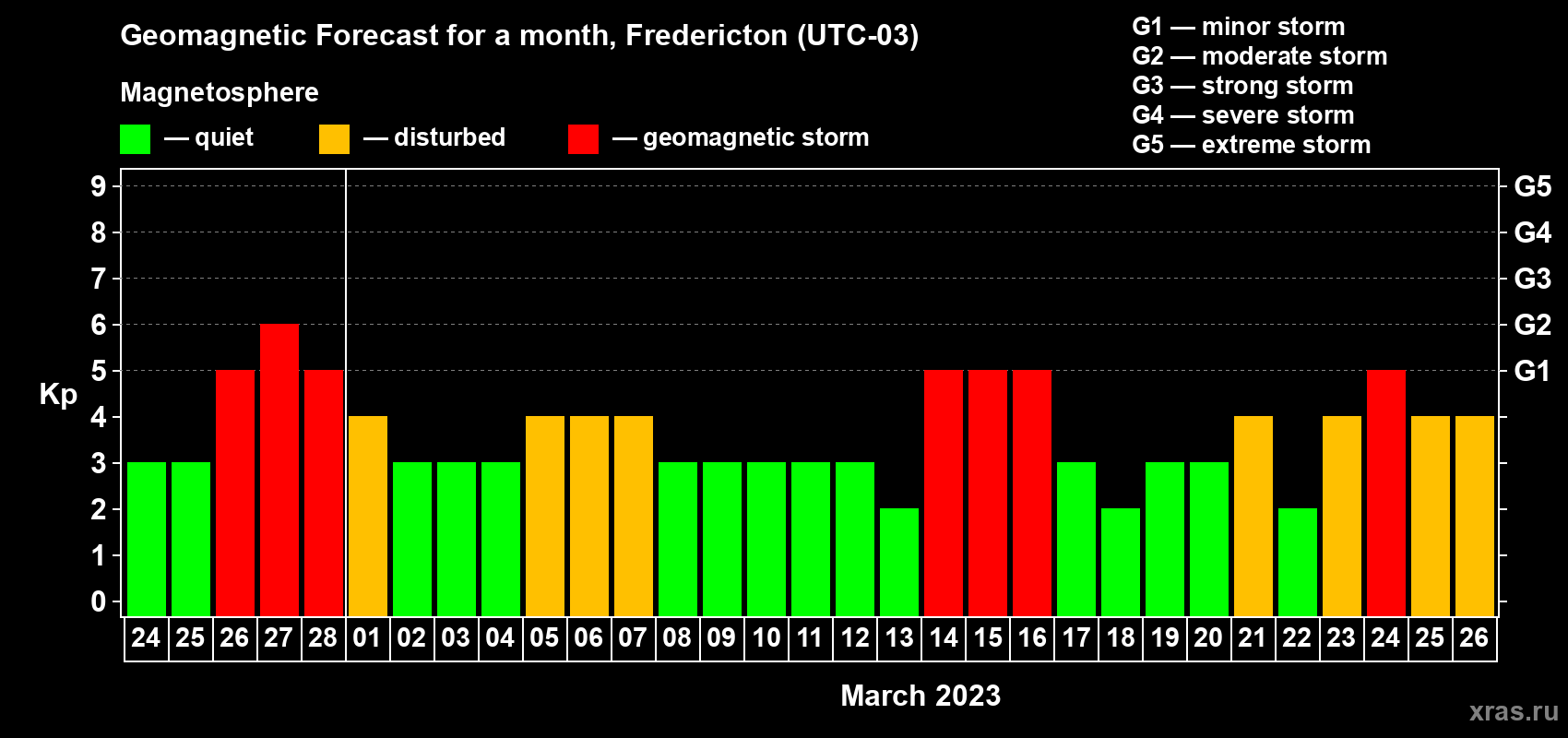 Forecast of the daily maximal value of geomagnetic index Kp for <b>1 month</b> (31 days) <b>from Feb 24, 2023 to Mar 26, 2023</b>