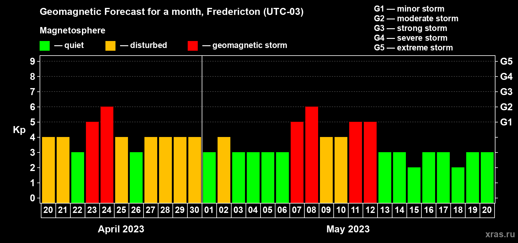Forecast of the daily maximal value of geomagnetic index Kp for <b>1 month</b> (31 days) <b>from Apr 20, 2023 to May 20, 2023</b>