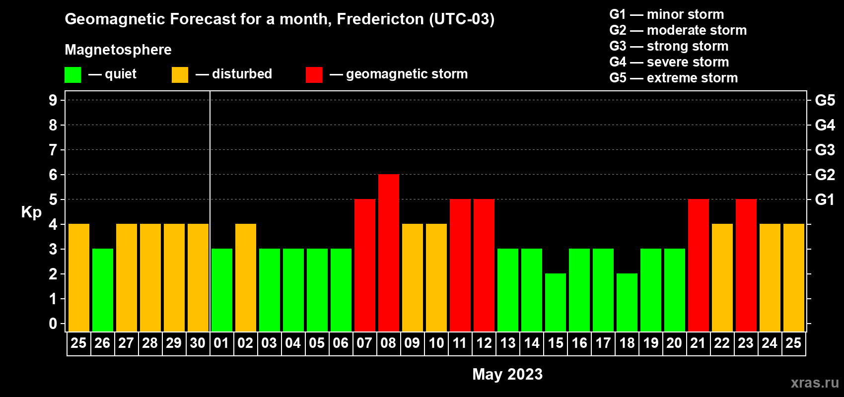 Forecast of the daily maximal value of geomagnetic index Kp for <b>1 month</b> (31 days) <b>from Apr 25, 2023 to May 25, 2023</b>