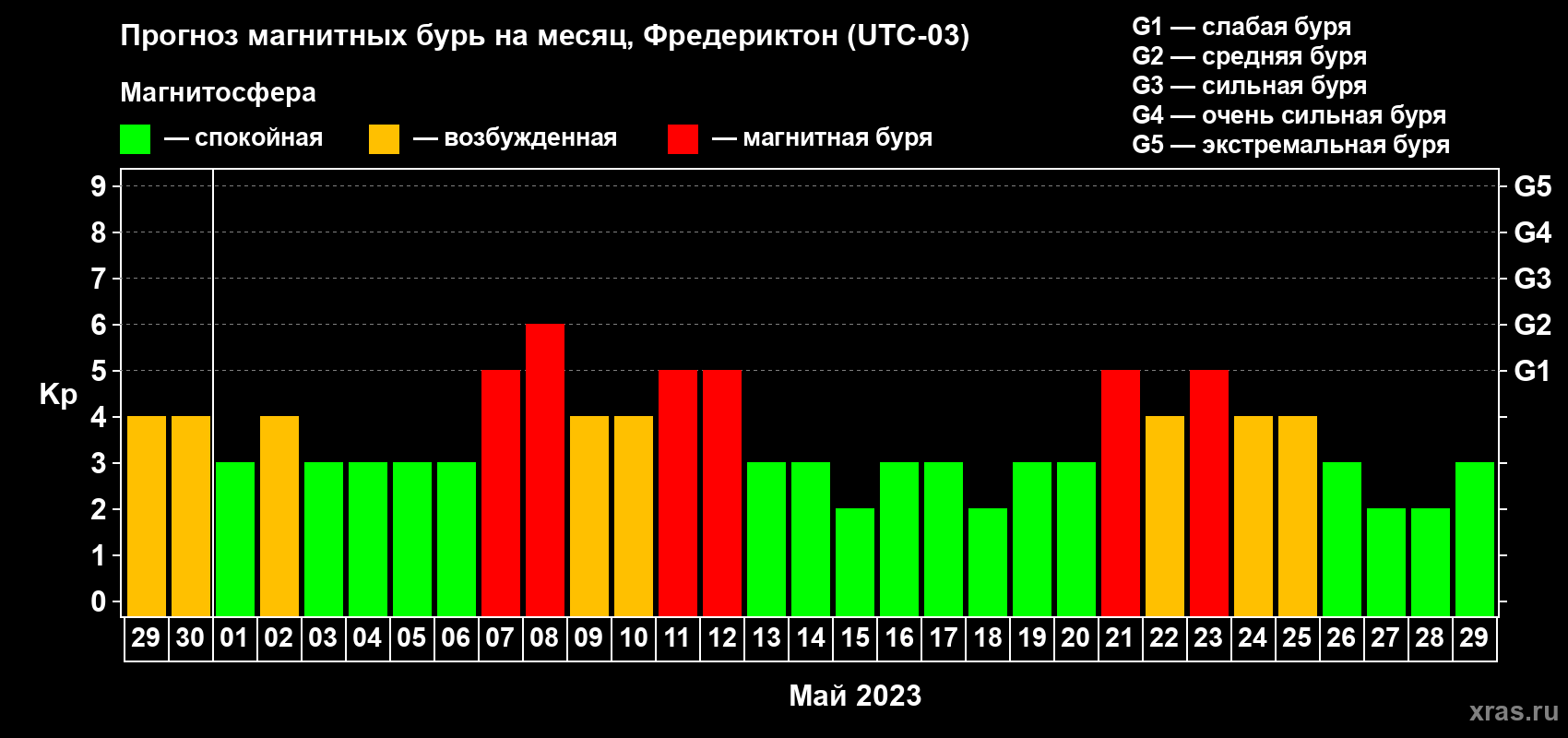 Прогноз максимального суточного геомагнитного индекса Kp на <b>1 месяц</b> (31 день) <b>с 29 апреля по 29 мая 2023 г</b>