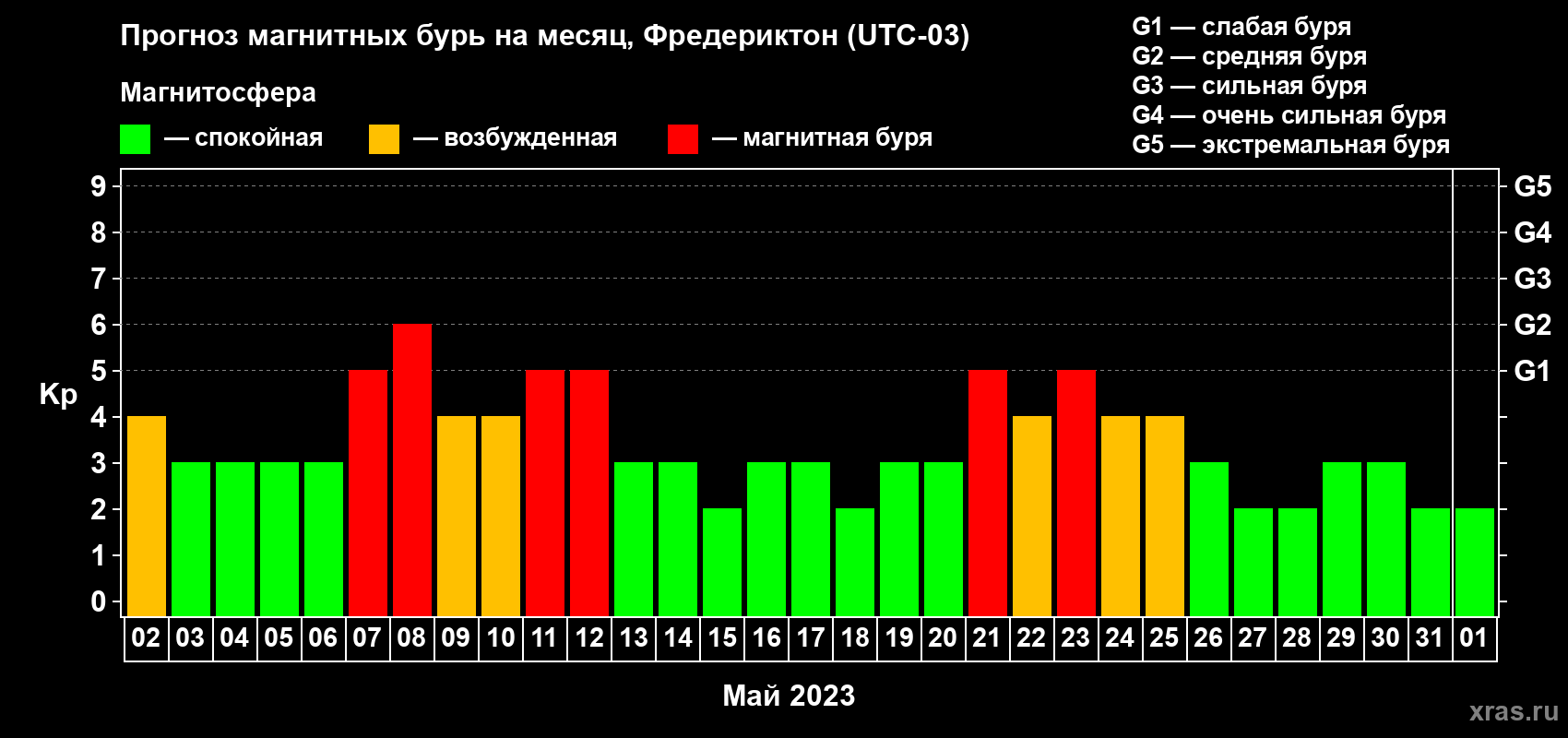 Прогноз максимального суточного геомагнитного индекса Kp на <b>1 месяц</b> (31 день) <b>с 02 мая по 01 июня 2023 г</b>