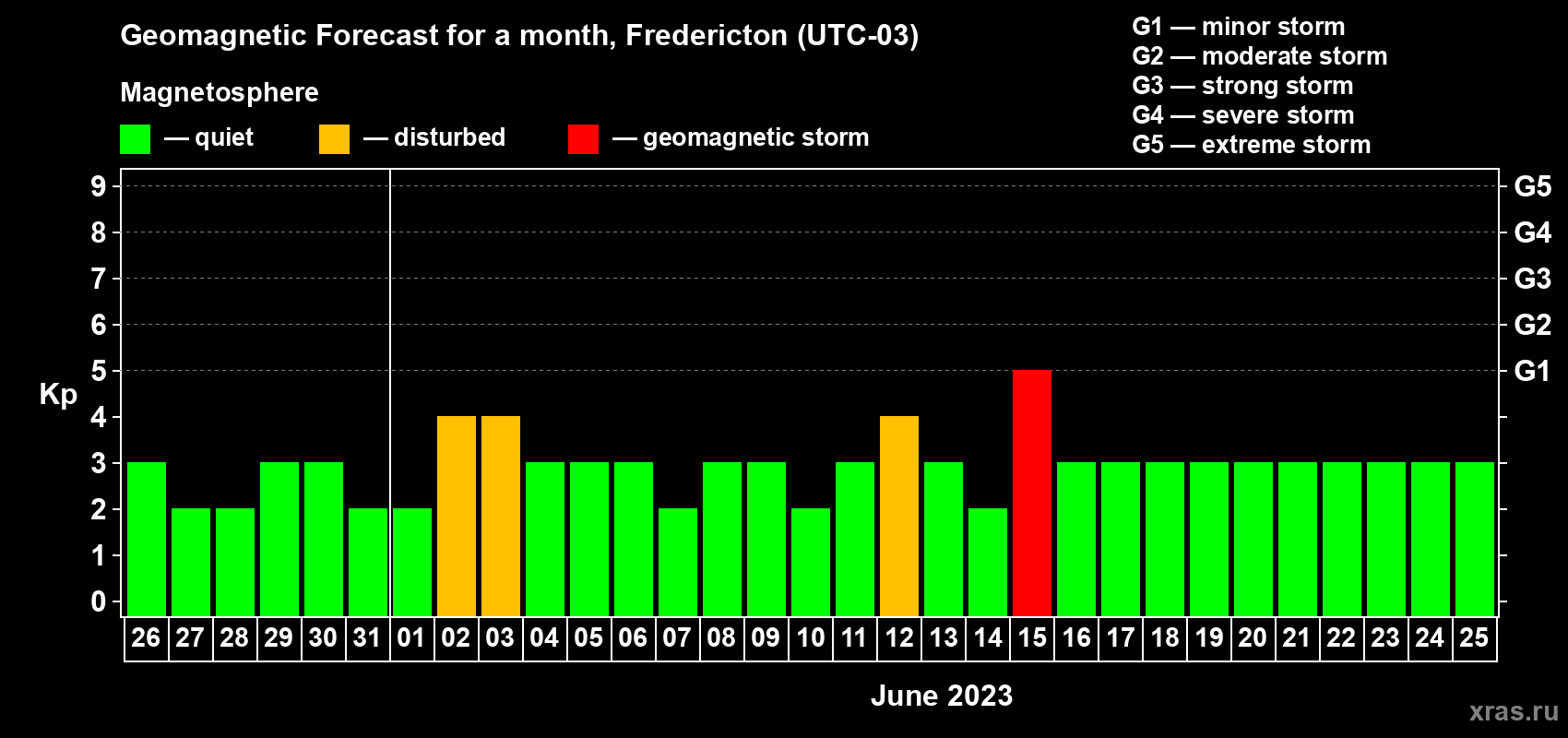 Forecast of the daily maximal value of geomagnetic index Kp for <b>1 month</b> (31 days) <b>from May 26, 2023 to Jun 25, 2023</b>