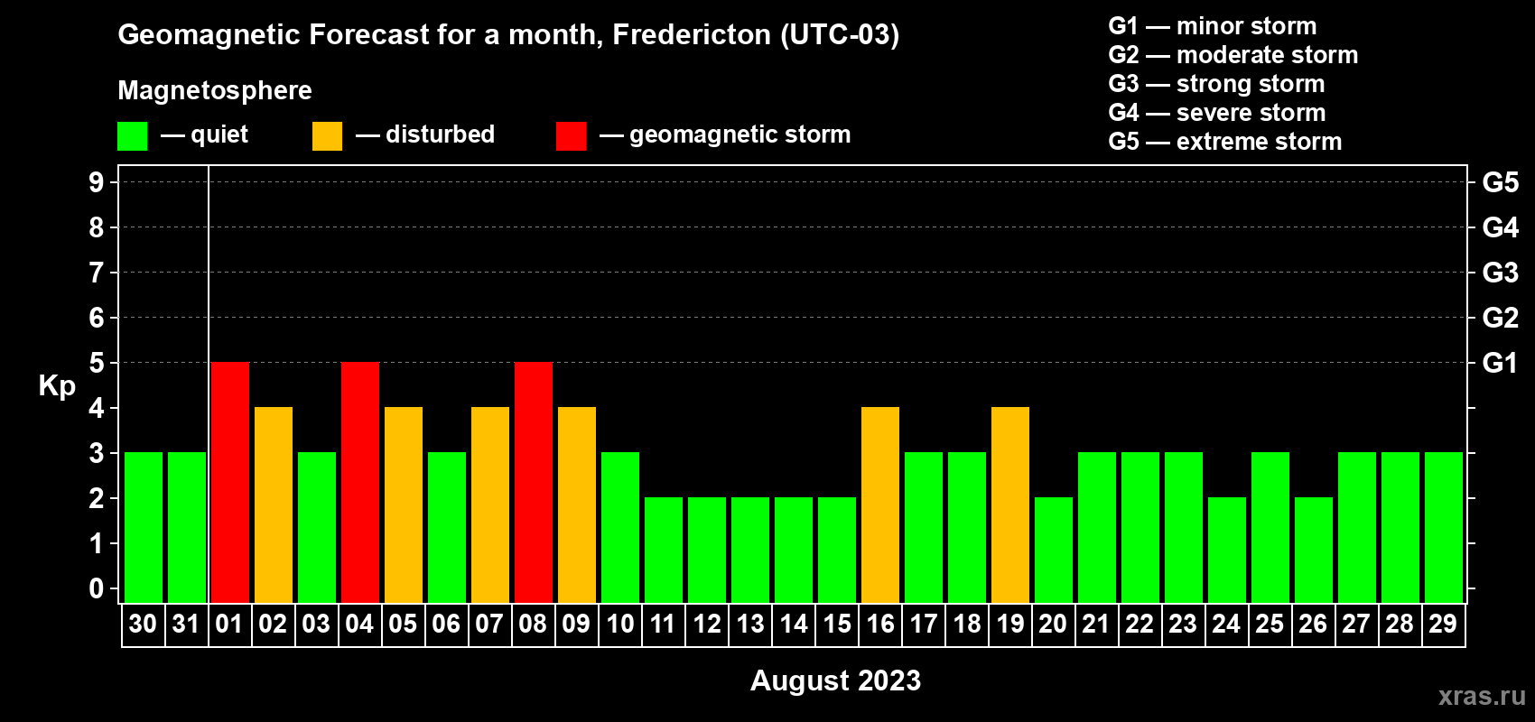 Forecast of the daily maximal value of geomagnetic index Kp for <b>1 month</b> (31 days) <b>from Jul 30, 2023 to Aug 29, 2023</b>