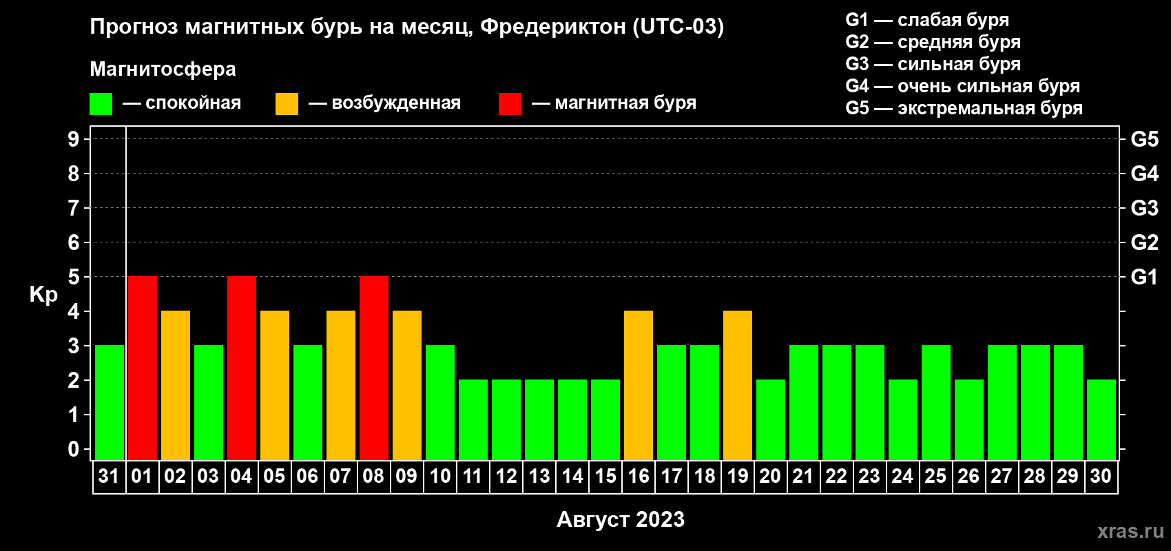 Прогноз максимального суточного геомагнитного индекса Kp на <b>1 месяц</b> (31 день) <b>с 31 июля по 30 августа 2023 г</b>