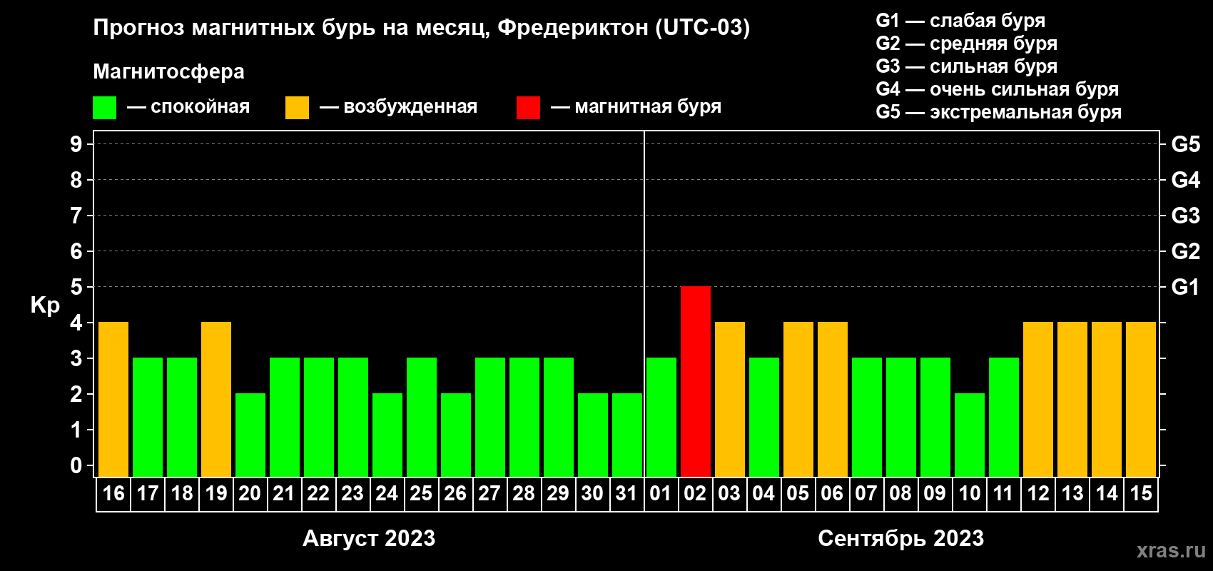 Прогноз максимального суточного геомагнитного индекса Kp на <b>1 месяц</b> (31 день) <b>с 16 августа по 15 сентября 2023 г</b>