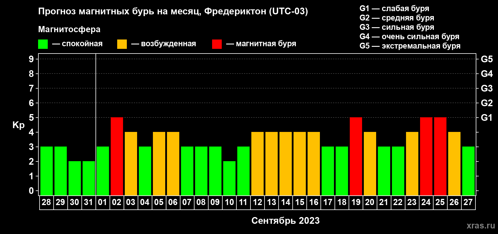 Прогноз максимального суточного геомагнитного индекса Kp на <b>1 месяц</b> (31 день) <b>с 28 августа по 27 сентября 2023 г</b>