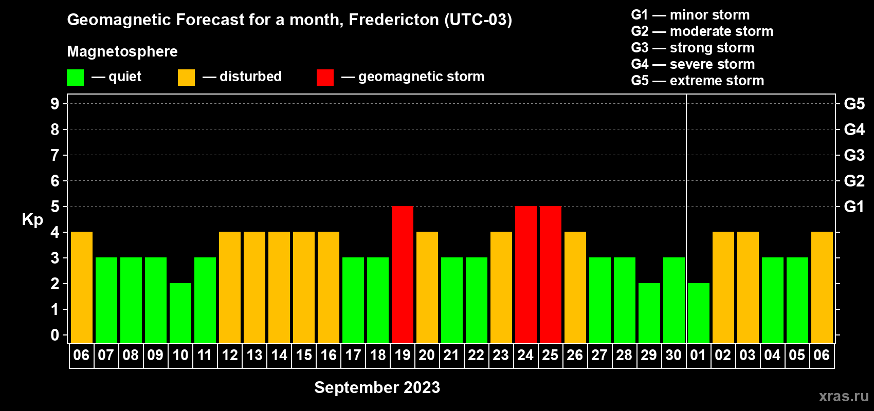 Forecast of the daily maximal value of geomagnetic index Kp for <b>1 month</b> (31 days) <b>from Sep 06, 2023 to Oct 06, 2023</b>