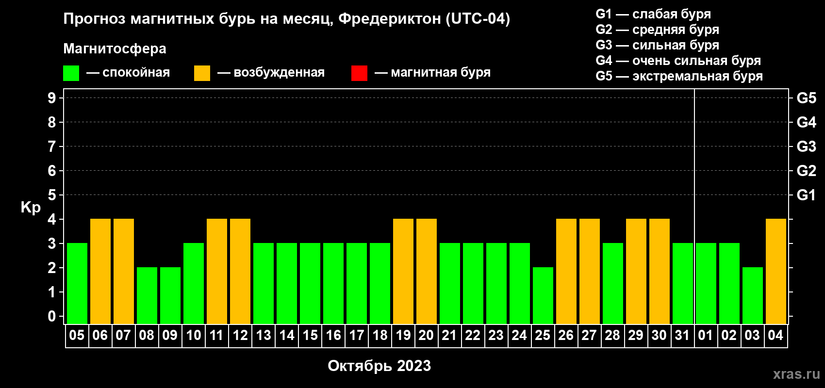 Прогноз максимального суточного геомагнитного индекса Kp на <b>1 месяц</b> (31 день) <b>с 05 октября по 04 ноября 2023 г</b>