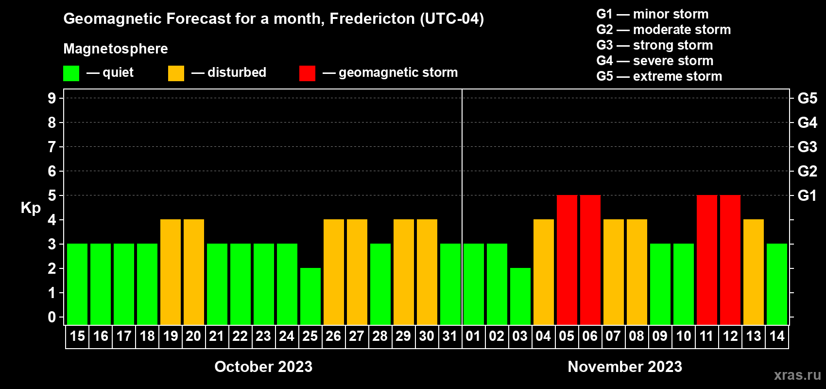 Forecast of the daily maximal value of geomagnetic index Kp for <b>1 month</b> (31 days) <b>from Oct 15, 2023 to Nov 14, 2023</b>